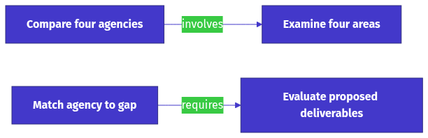4 Best AI Visibility Agencies for Brands Competing in AI-Driven Search in 2026 process diagram: Compare four agencies, then Examine four areas, then Match agency to gap, then Evaluate proposed deliverables