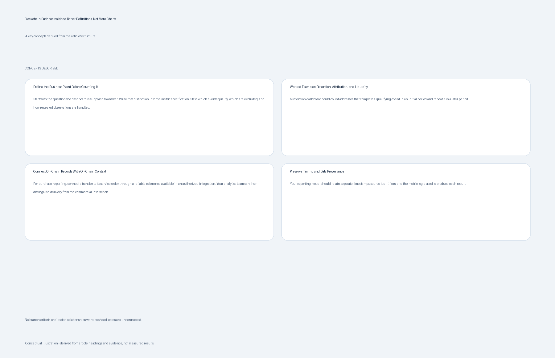 Four concepts discussed in blockchain dashboard definitions: define the business event, worked examples, connect on-chain and off-chain records, and preserve timing and provenance.