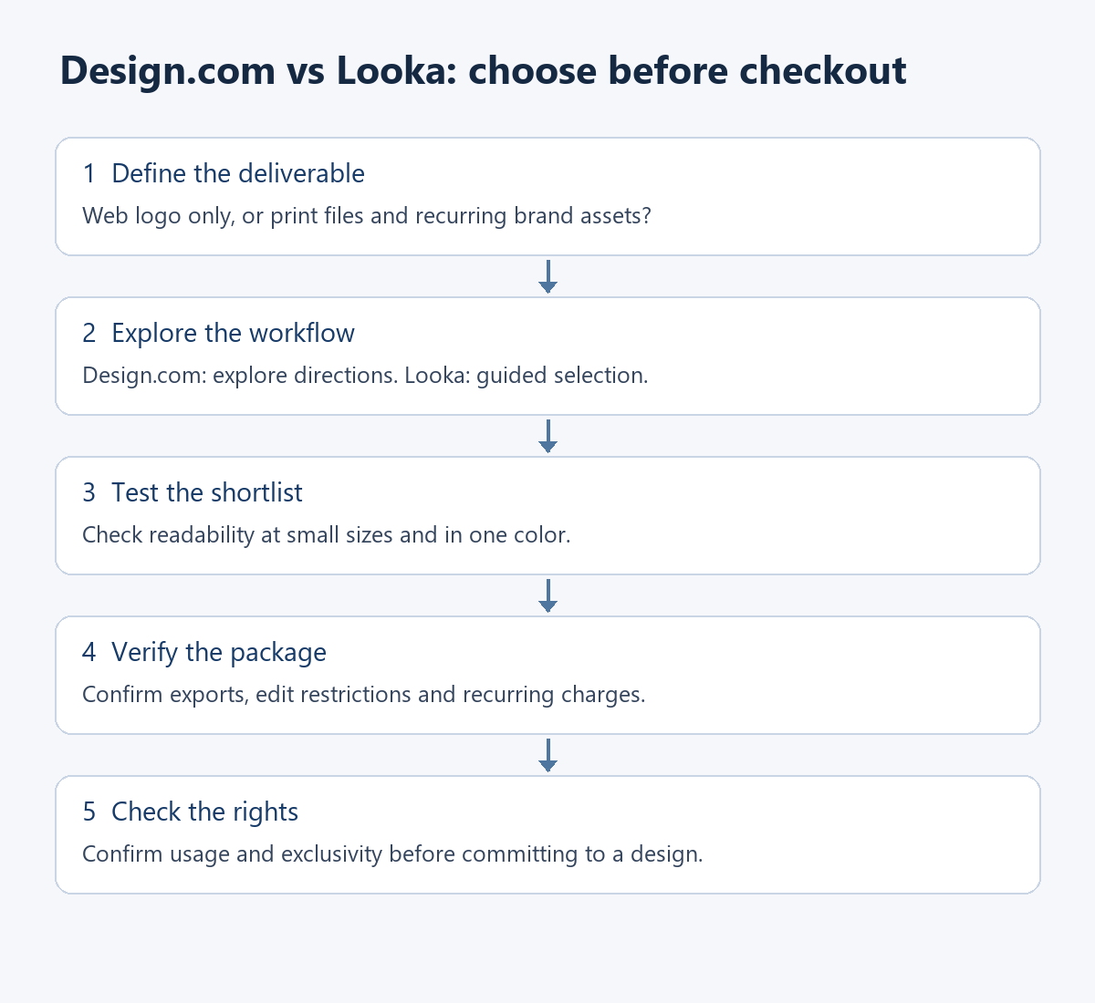 Five logo-buying checks: define deliverables, explore the workflow, test the shortlist, verify the package and check usage rights.