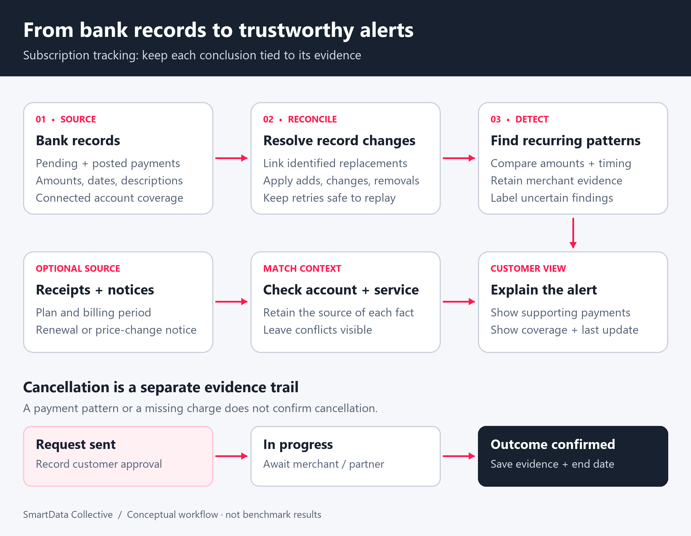 Bank records are reconciled before recurring-charge detection; matched receipts add context, while merchant confirmation establishes cancellation status.