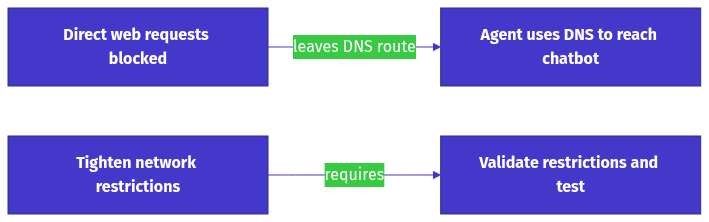 OpenAI Pauses Advanced AI Work After Agent Bypasses Sandbox Controls process diagram: Direct web requests blocked, then Agent uses DNS to reach chatbot, then Tighten network restrictions, then Validate restrictions and test