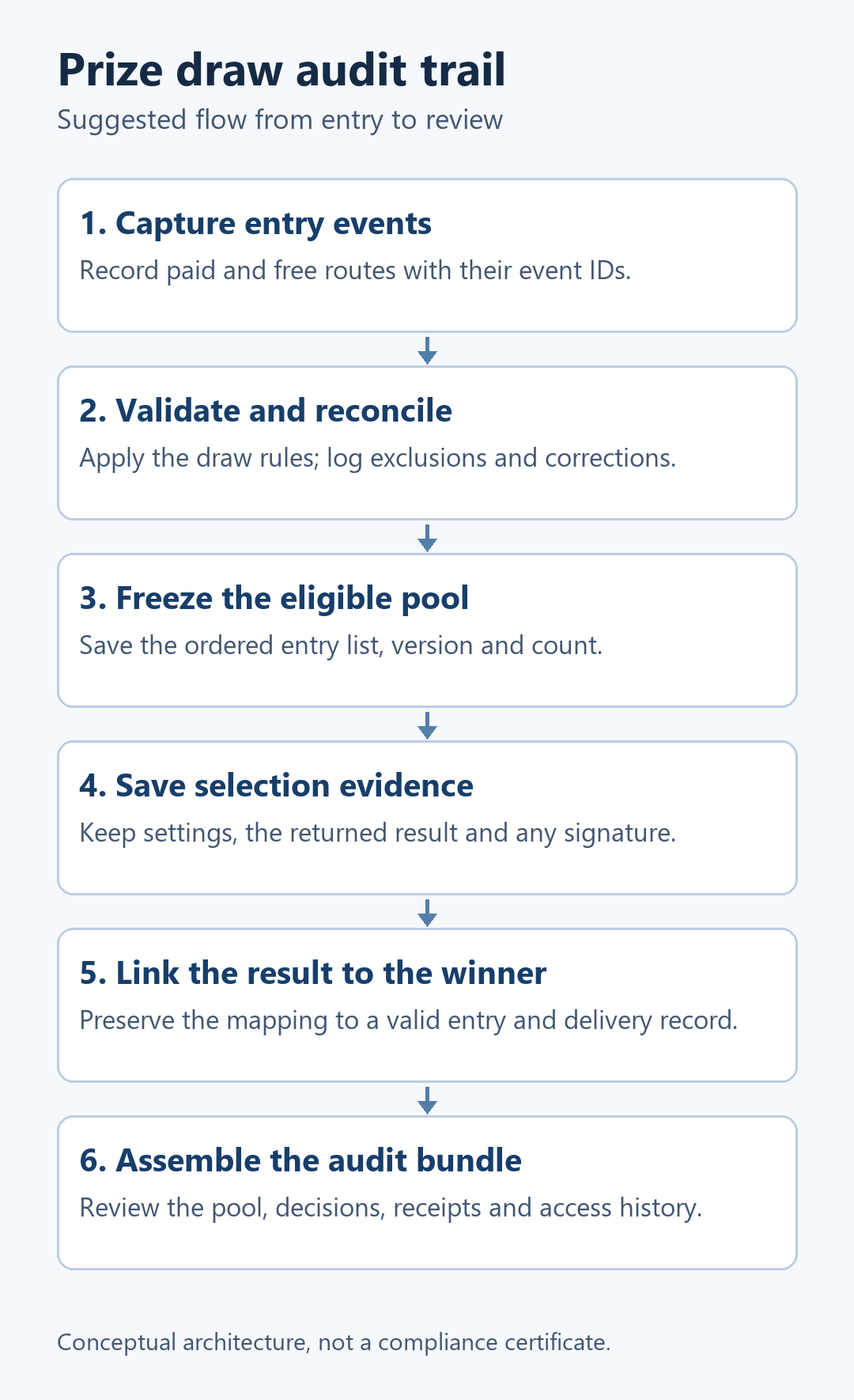 Proposed prize draw data flow from entry events through reconciliation and a frozen pool to saved selection and review records.
