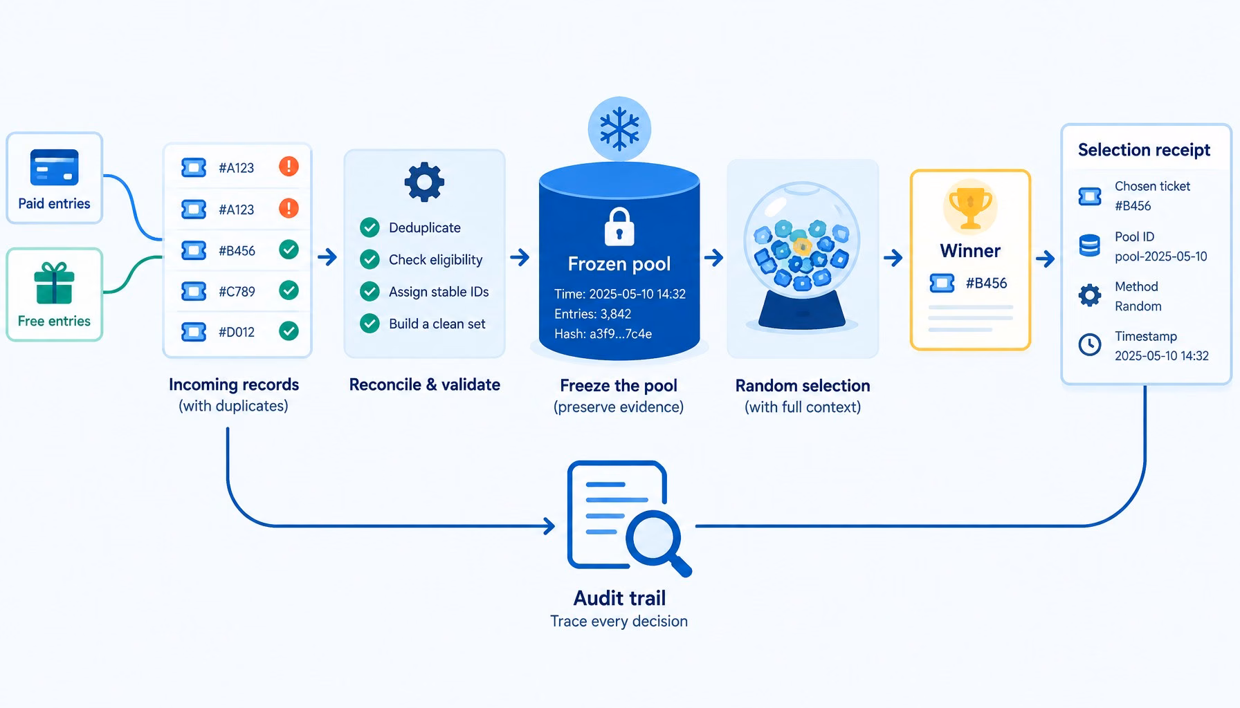 Technical architecture diagram and decision framework for data engineering for prize draws: building an audit trail