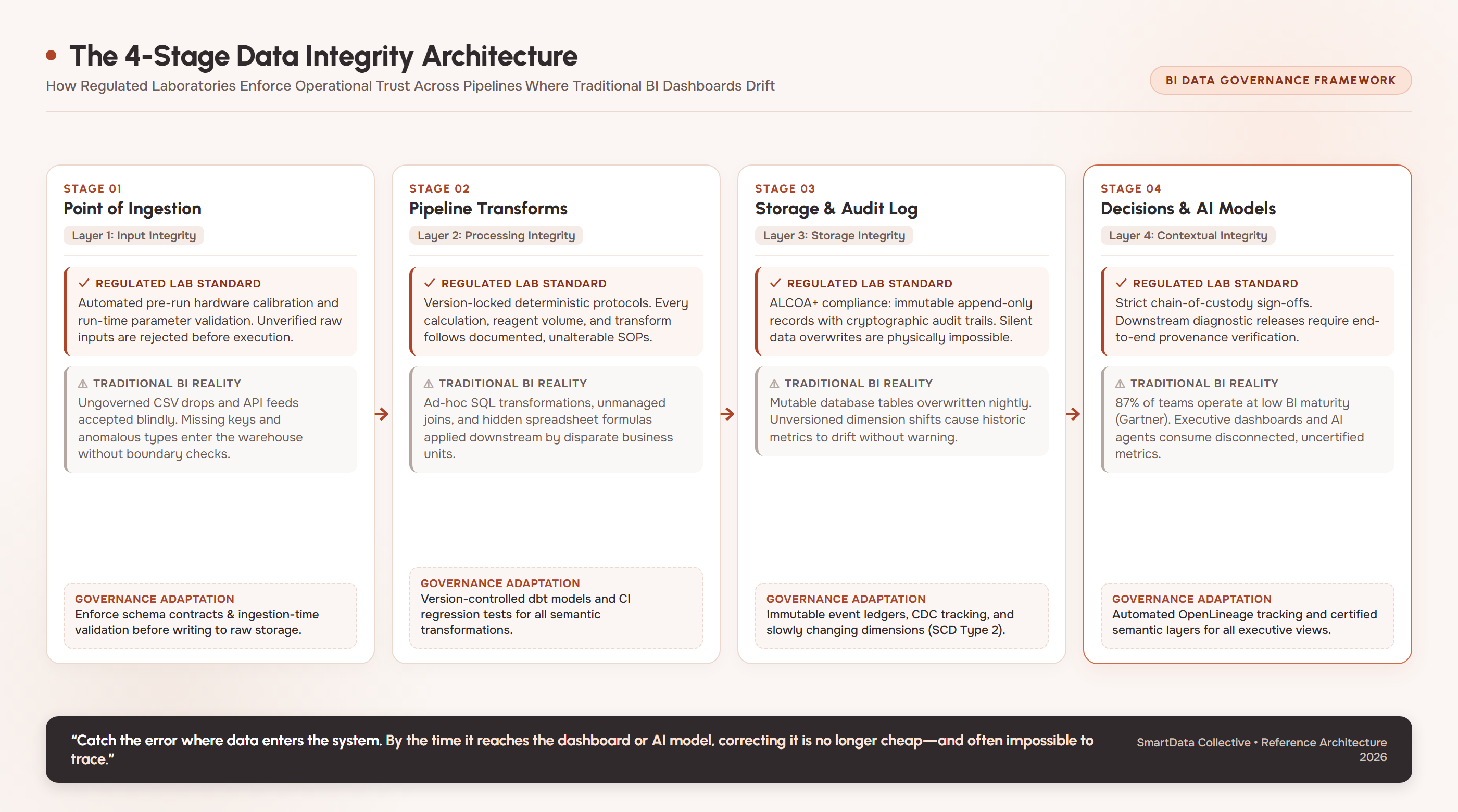 The 4-Stage Data Integrity Architecture: How Regulated Laboratories Enforce Operational Trust Across Pipelines Where Traditional BI Dashboards Drift.
