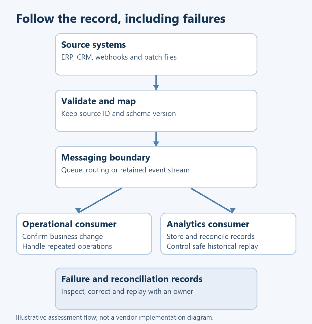 Integration data flow with separate operational and analytics consumers and explicit failure reconciliation.