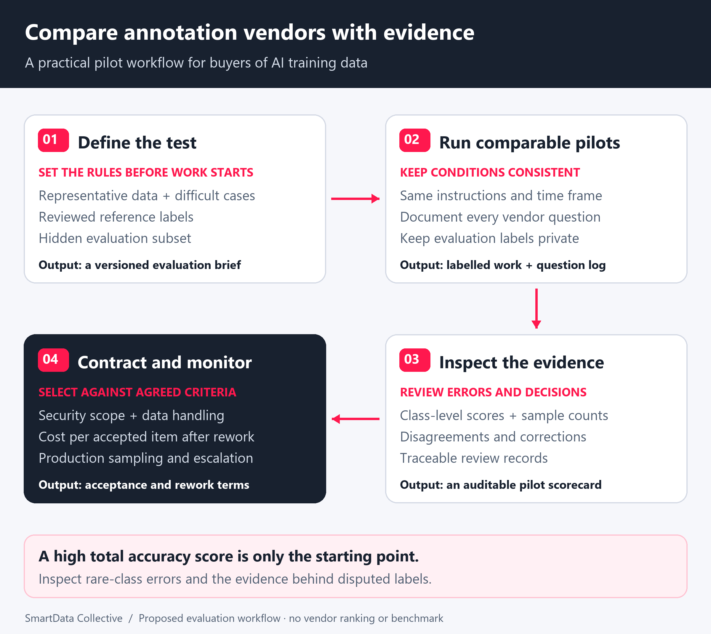 Annotation-vendor evaluation workflow: define a reviewed test, run comparable pilots, inspect class-level scores and decision records, then contract and monitor.