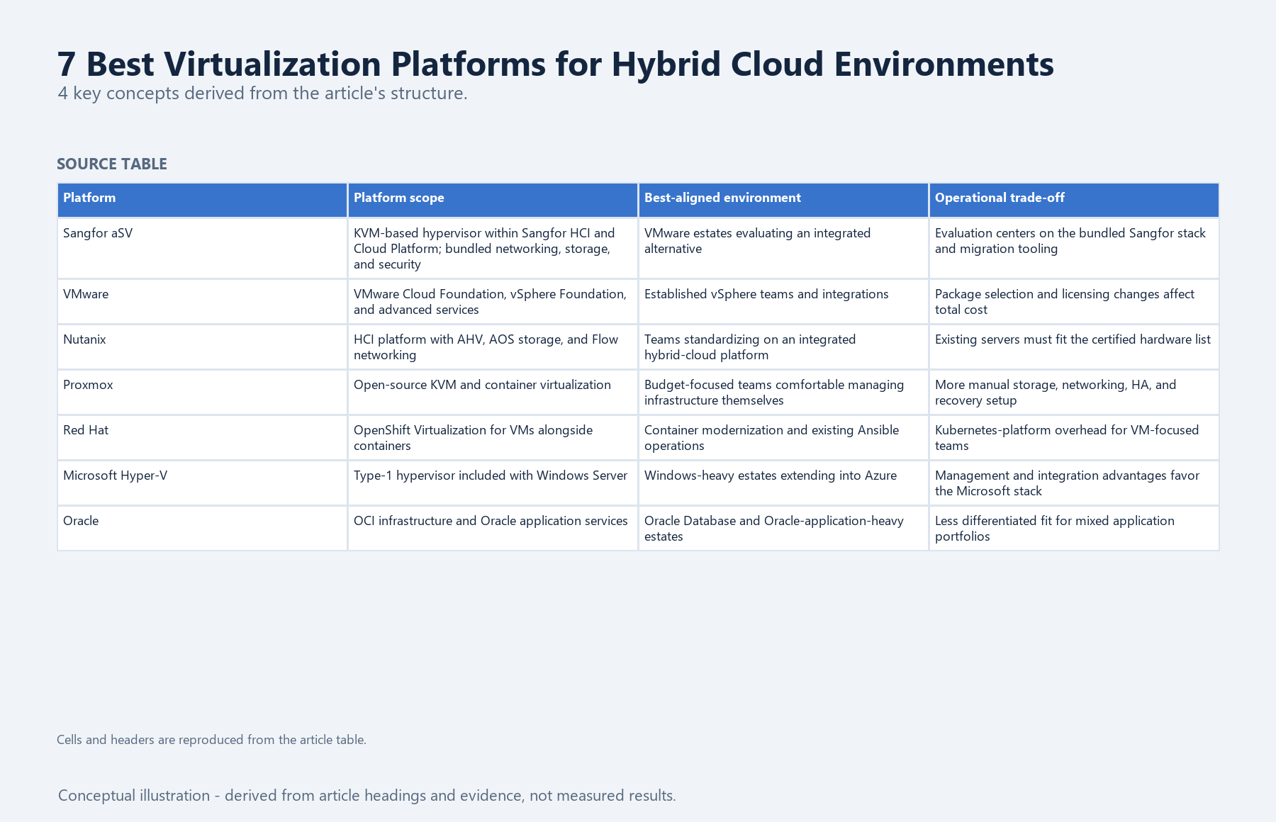 7 Best Virtualization Platforms for Hybrid Cloud Environments: 4 key concepts derived from the article's structure.