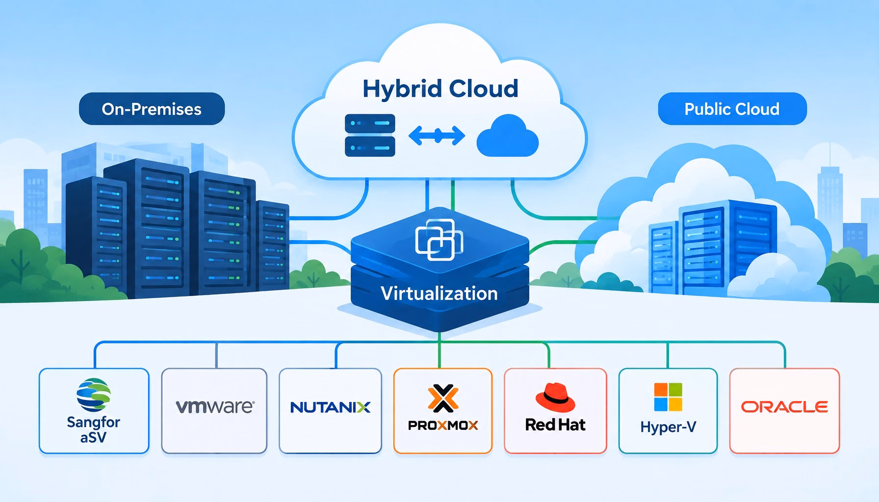 Flat editorial illustration: The article's core relationship is the hypervisor as the abstraction layer that makes hybrid cloud p
