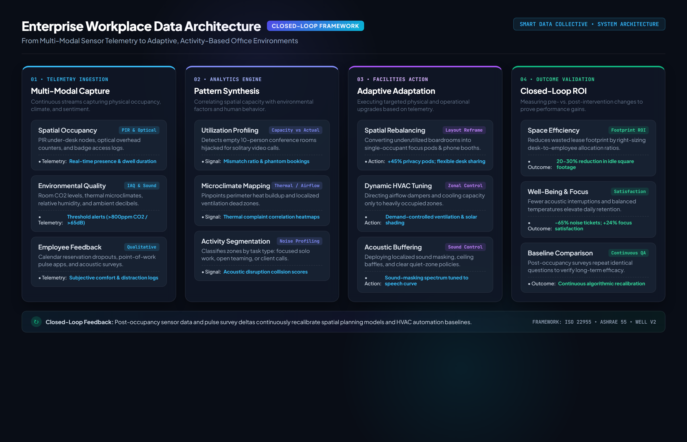 Enterprise Workplace Data Architecture: Closed-loop framework connecting multi-modal sensor telemetry and employee sentiment to adaptive office design.